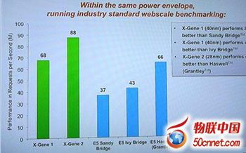 ARM技术大会 开启物联网与服务器融合的“野·芯”时代