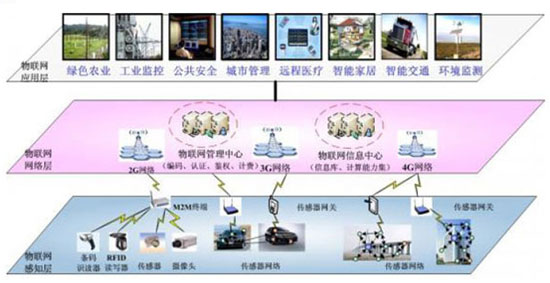 物联网基础与应用趋势解析
